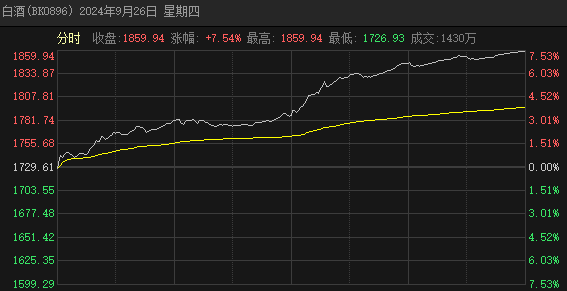 白酒板块全线飘红，10余只个股涨停！机构看好板块估值稳健修复