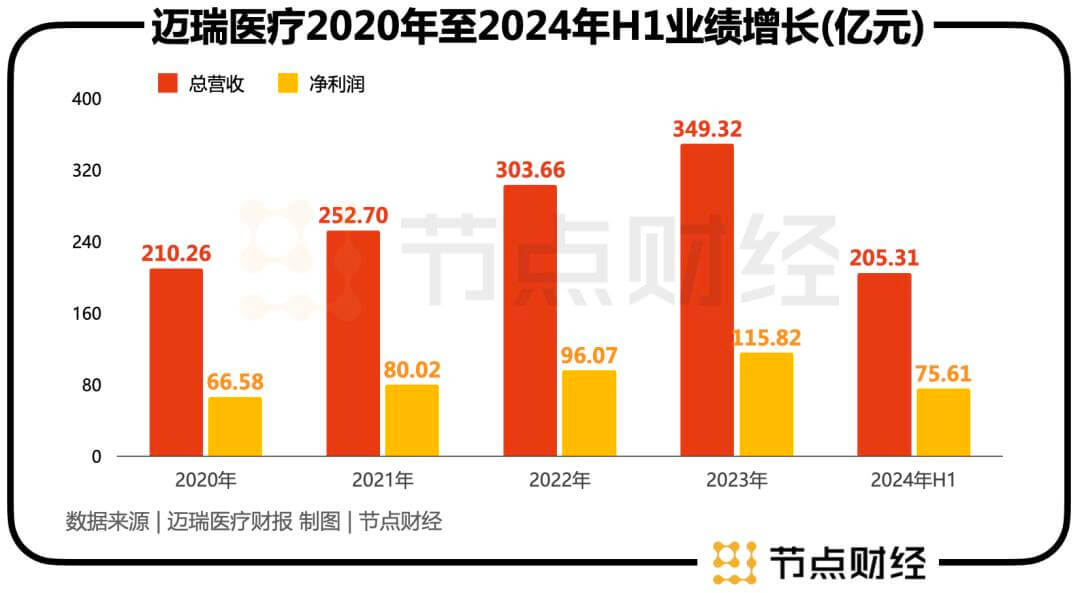 迈瑞医疗：研发驱动创新，数智化生态助力高端突破