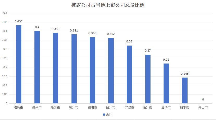 700余家浙股2023年度ESG报告披露率不足四成，谁在“拖后腿”？