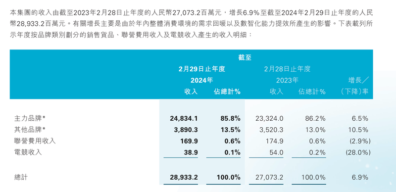 体育零售商业绩亮红灯，耐克阿迪代理公司滔搏发出盈利预警