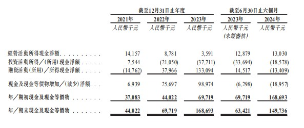 新股前瞻|健康之路三递表：三年半累计亏损8亿元 数字健康医疗服务平台龙头盈利难？