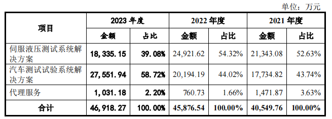 博科测试IPO：增收不增利风险若隐若现，与大客户“剪不断理还乱”