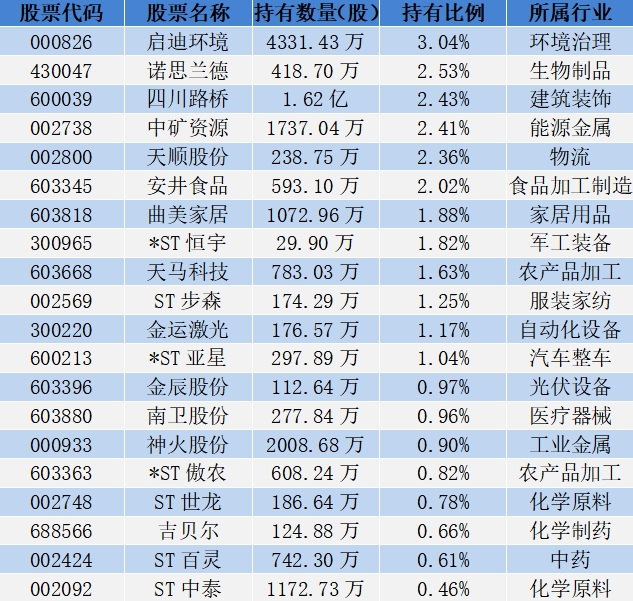 18位超级牛散持仓曝光，哪些股票受偏爱？