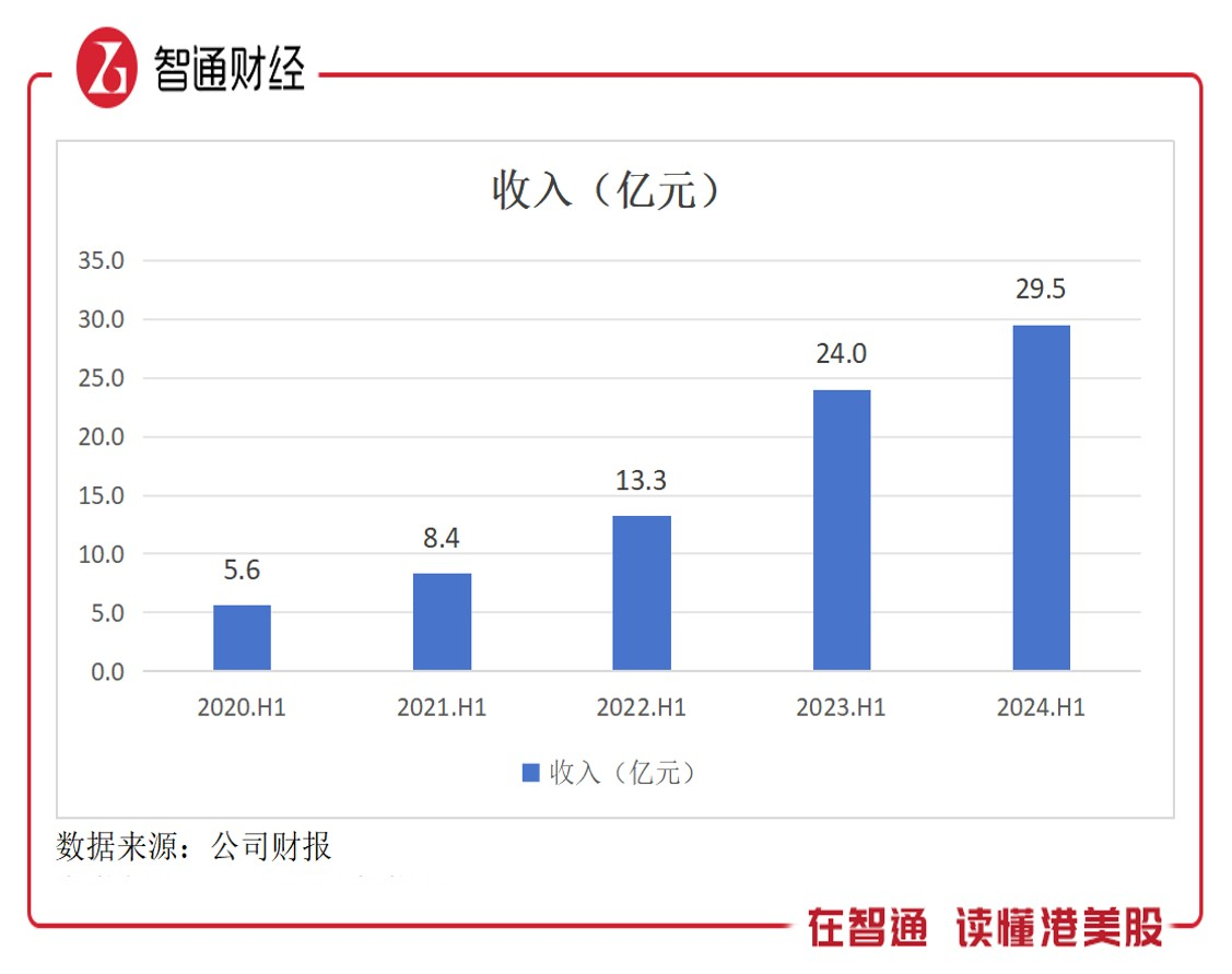 上半年收入创下历史新高，嘉银科技（JFIN.US）大幅派息股息率超14%