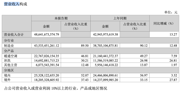 海信家电：空调产品“遇冷”，资产负债率高企，新业务尚未打开增长空间