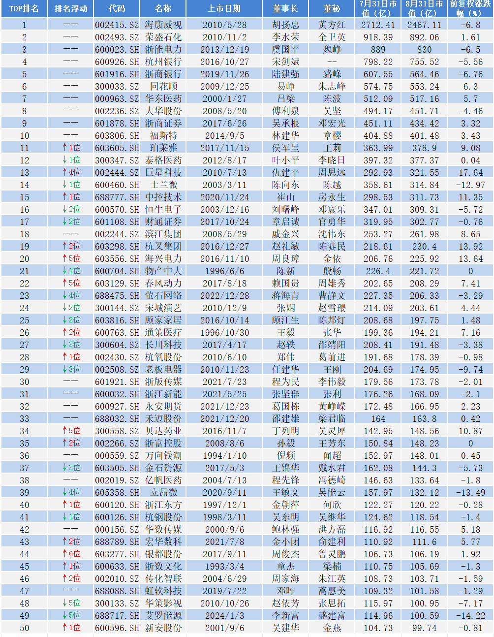 2024年8月杭州市A股上市公司涨幅排行榜