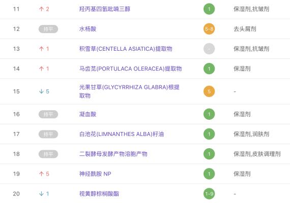 美妆原料竞赛再升温，哪些是真正的先锋？