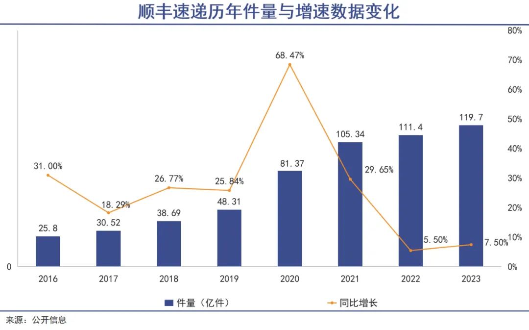 顺丰成“系”：第五家上市公司在路上