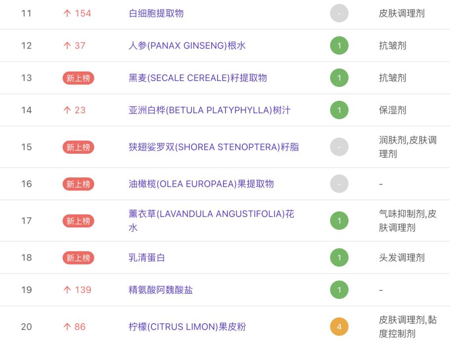 美妆原料竞赛再升温，哪些是真正的先锋？