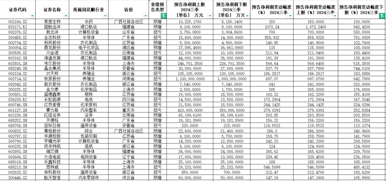 三季度业绩预告来袭！8成上市公司业绩“报喜”