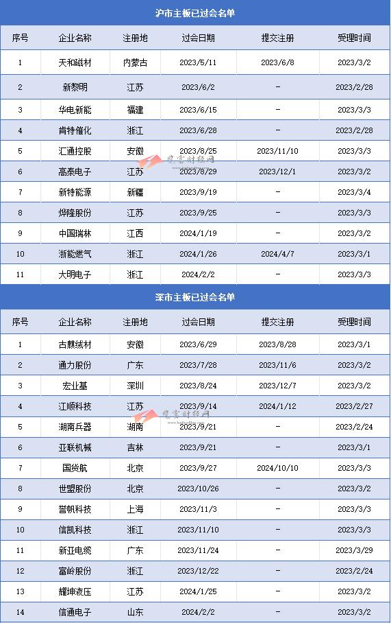 沪深主板过会未拿文企业25家