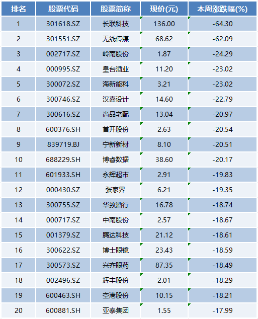 本周上市公司涨跌榜TOP20：新股大涨1739%，中一签最高赚11.77万