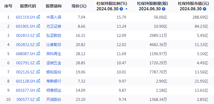 社保基金20年赚16825.76亿元，投资界的“YYDS”是如何炼成的？