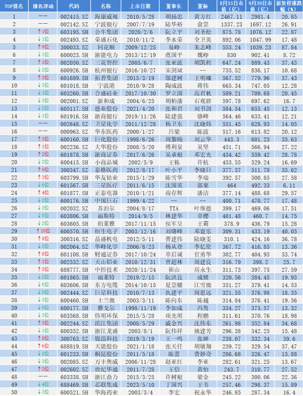 2024年9月浙江A股上市公司涨幅排行榜