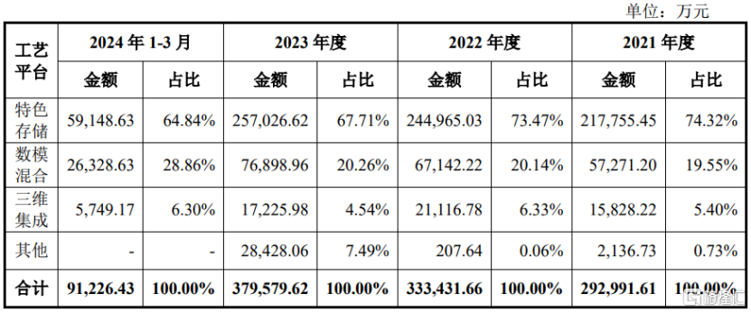 计划投310亿！背靠长江存储，武汉冲出一家芯片IPO