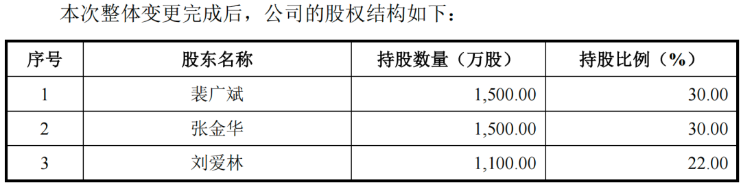 中超股份IPO：大学同学联手创业，多位资本大佬间接入股