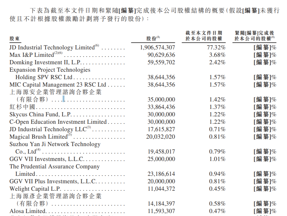 京东工业港交所IPO：估值约67亿美元，刘强东持股3.68%