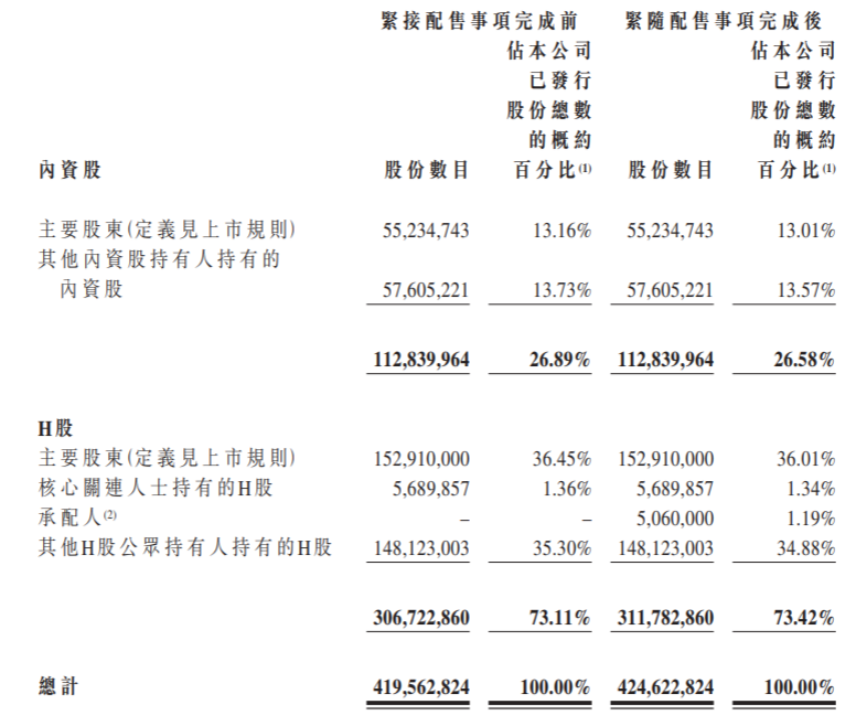 优必选上市不到一年再度融资：筹4.36亿港元，上半年亏损收窄