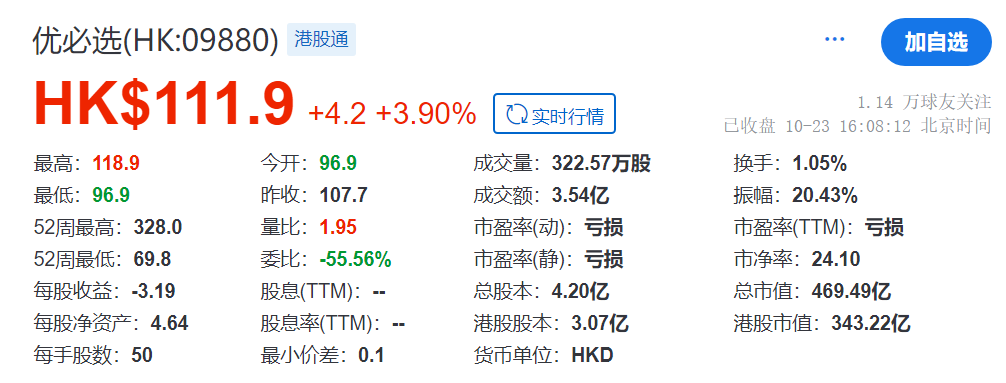 优必选上市不到一年再度融资：筹4.36亿港元，上半年亏损收窄