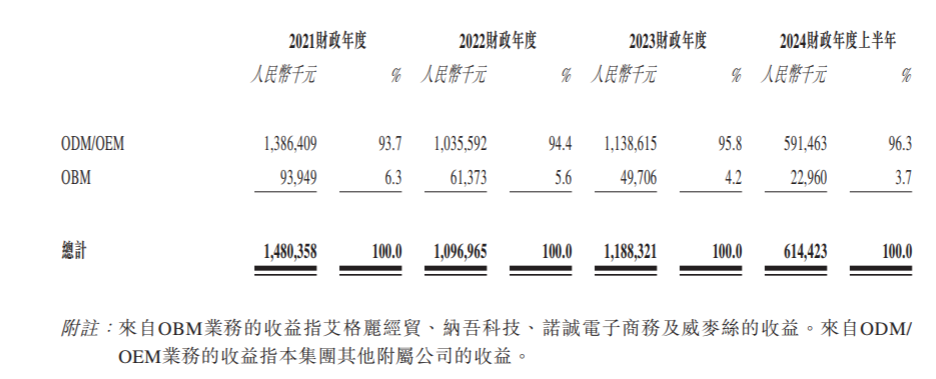 A股折戟后香江电器转战港股IPO：实控人100%控股，超九成收入依赖代工