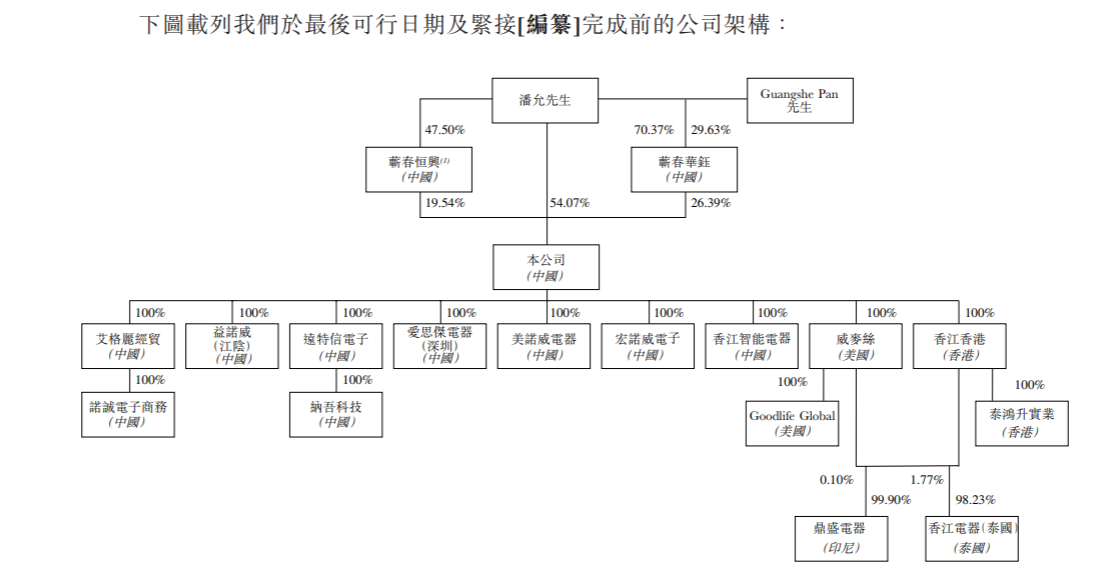 A股折戟后香江电器转战港股IPO：实控人100%控股，超九成收入依赖代工