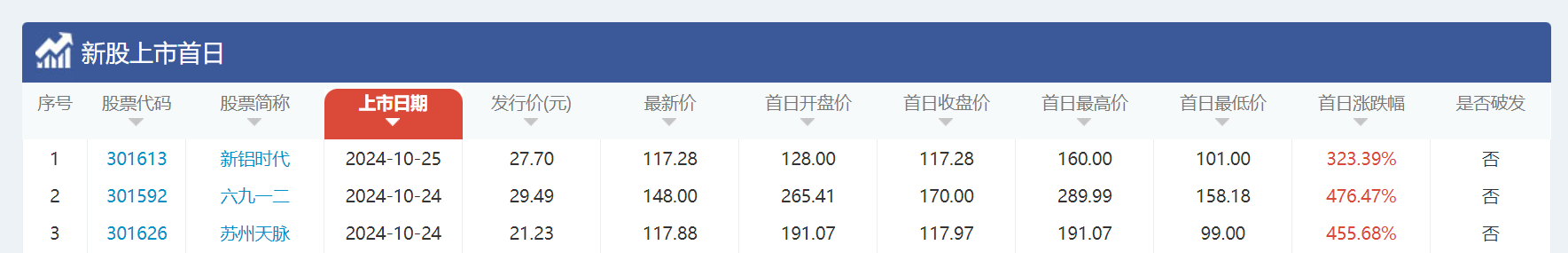 IPO研究丨本周同日4家上会、今年最多，天工股份二次上会