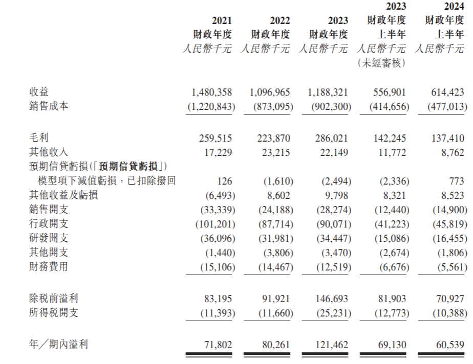 A股折戟后香江电器转战港股IPO：实控人100%控股，超九成收入依赖代工