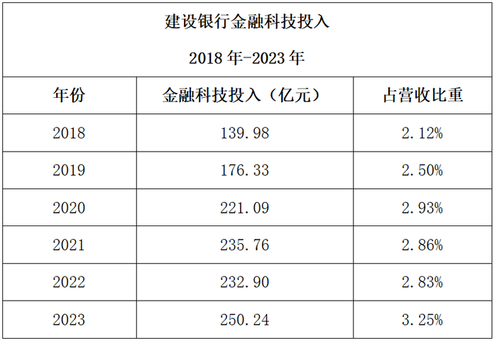 主帅离场，建行金融科技告别“大梦想”