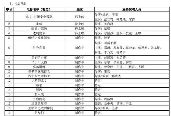 为何民营“五大”集体缺席电影国庆档？