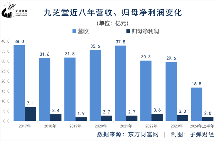 九芝堂实控人超99%股份被质押，黑龙江国资委现身因何而来？