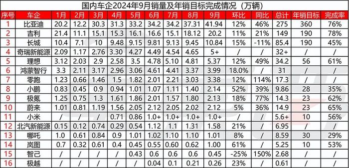 比亚迪狂卖40万辆，小鹏超蔚来极氪，雷军立誓冲2万，11大车企创新高