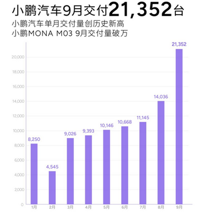 比亚迪狂卖40万辆，小鹏超蔚来极氪，雷军立誓冲2万，11大车企创新高