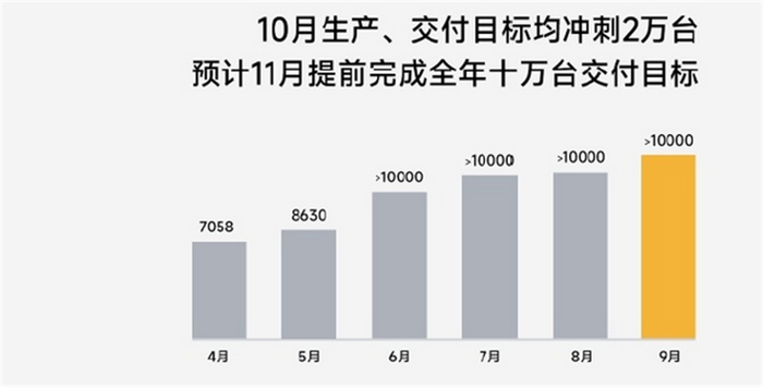 比亚迪狂卖40万辆，小鹏超蔚来极氪，雷军立誓冲2万，11大车企创新高