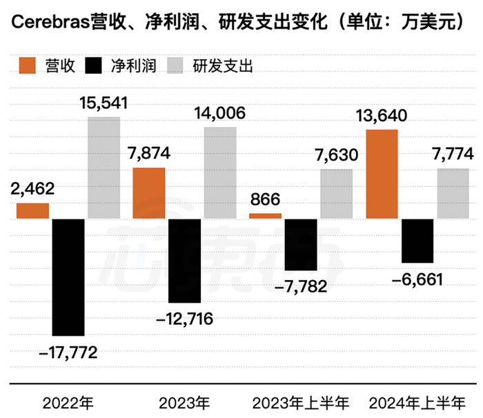 AI芯片独角兽申请IPO，两年净亏21亿