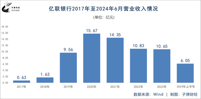 东北首家民营银行，能否走出“成长困境”？