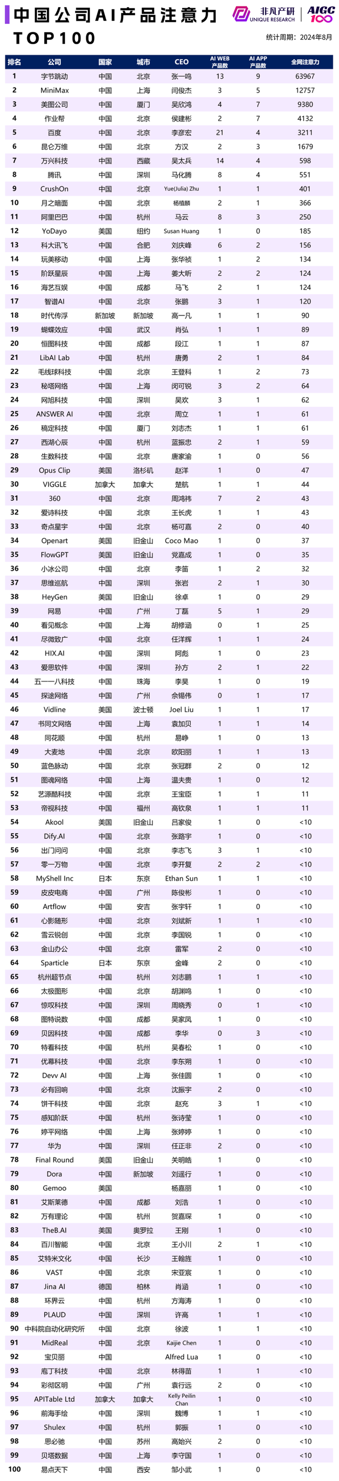 中国公司狂卷AI产品，工具类产品出海抢阵地