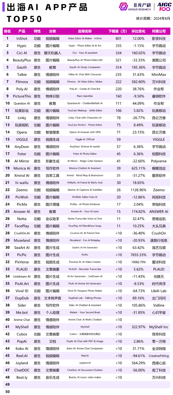 AI产品出海：有产品月下载量暴增7000%，情感社交热度持续，冷门功能赛道成新亮点