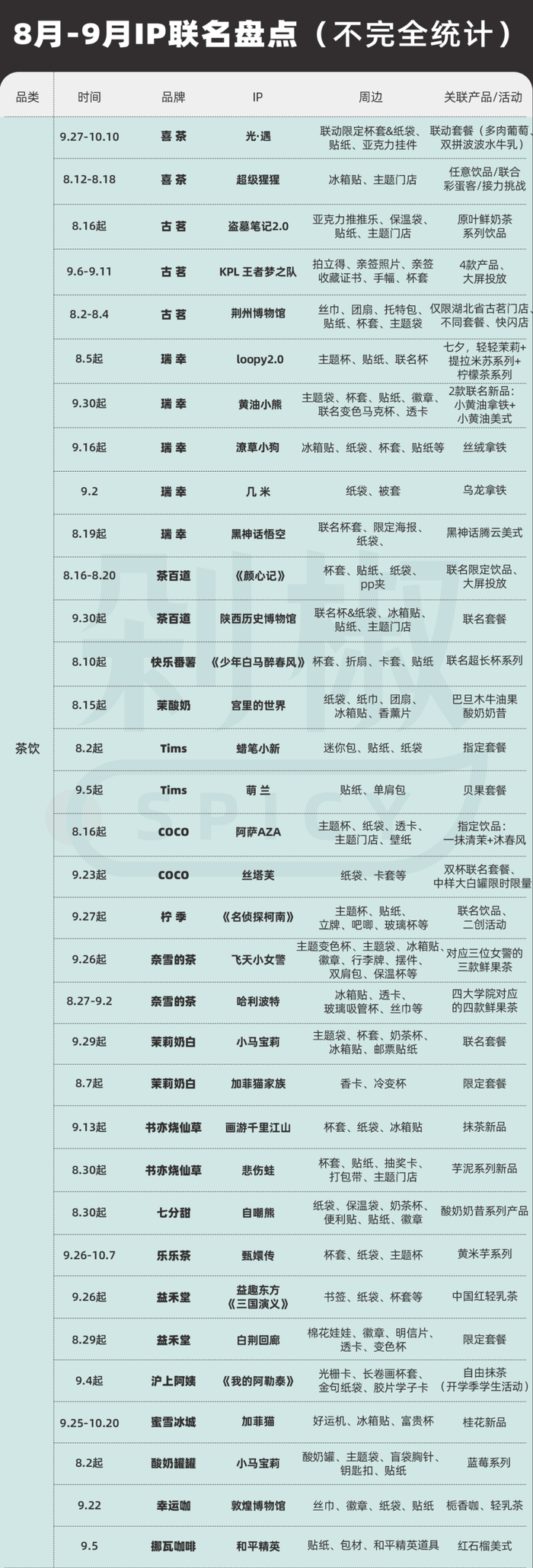 当IP联名“走出茶饮”：品牌太多，IP不够用了｜8月9月联名盘点