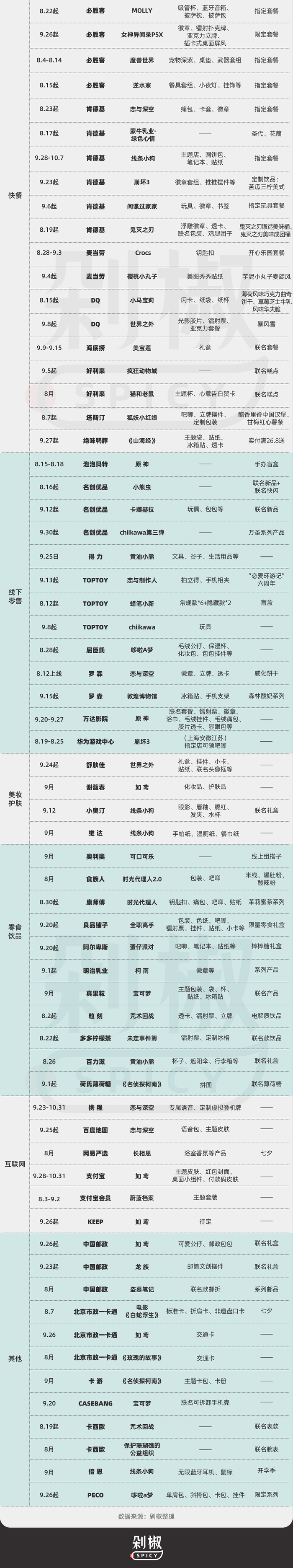 当IP联名“走出茶饮”：品牌太多，IP不够用了｜8月9月联名盘点