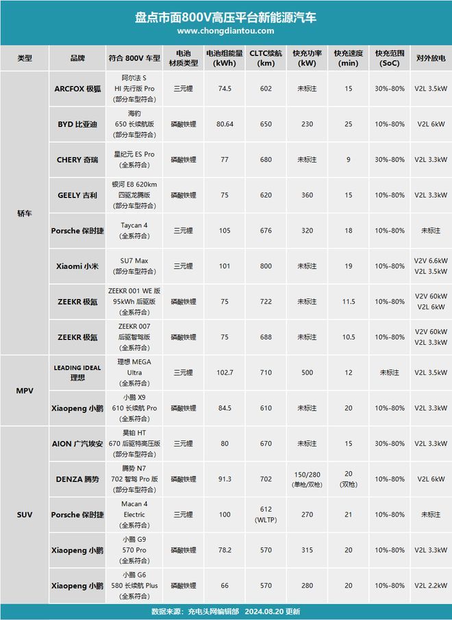 800V是假期高速的关公大刀，还是假把式？