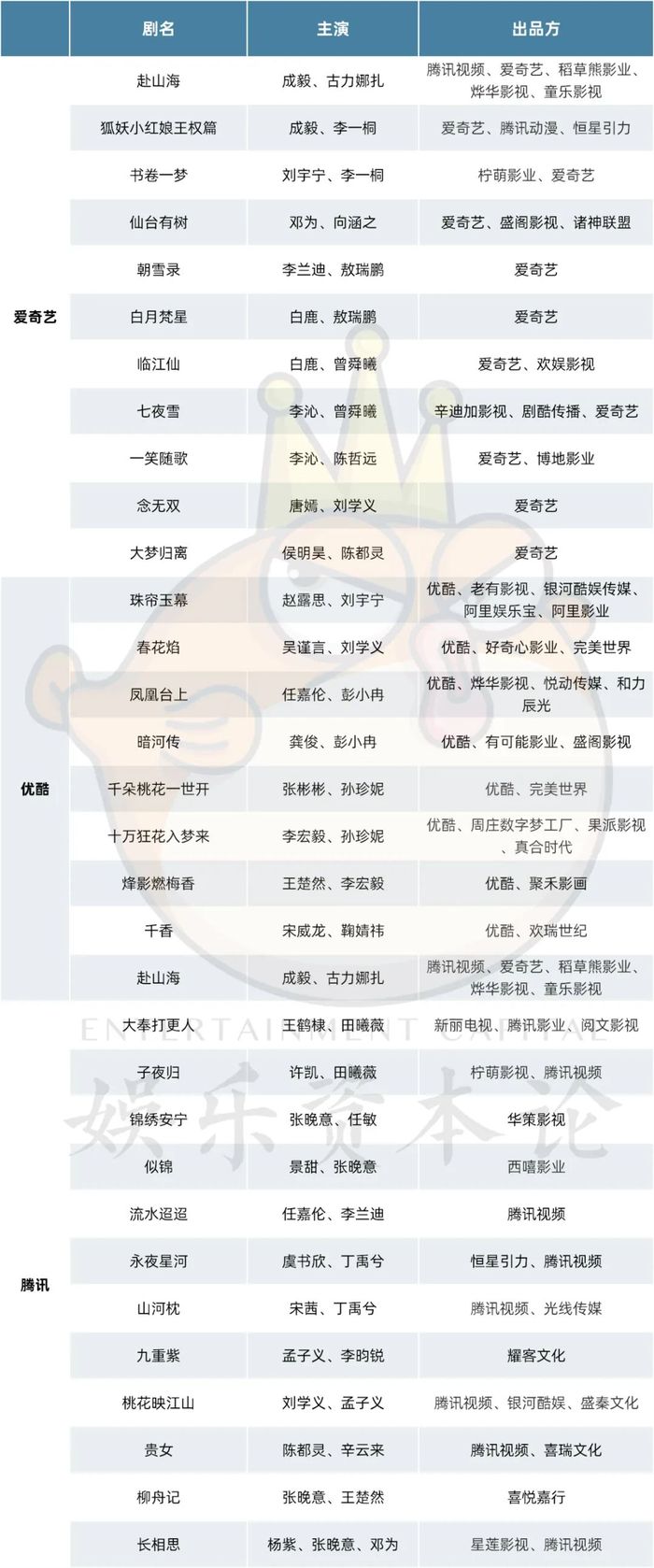 古偶换乘大混战，白鹿不累观众累？