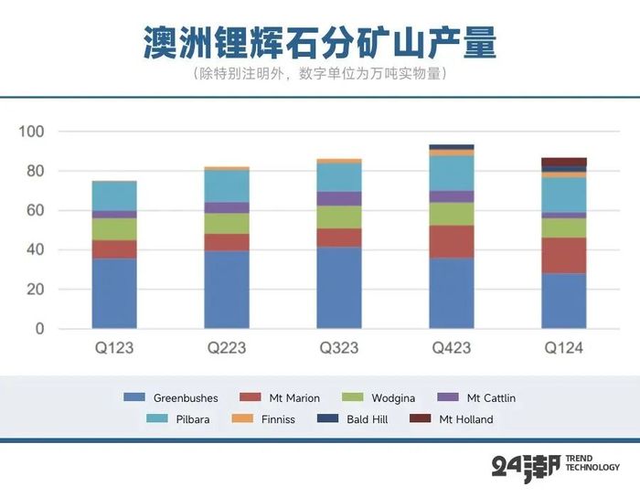 全球锂矿大退潮