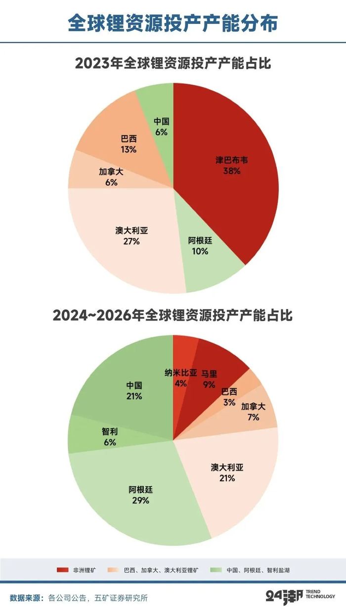 全球锂矿大退潮