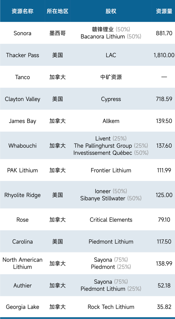 全球锂矿大退潮