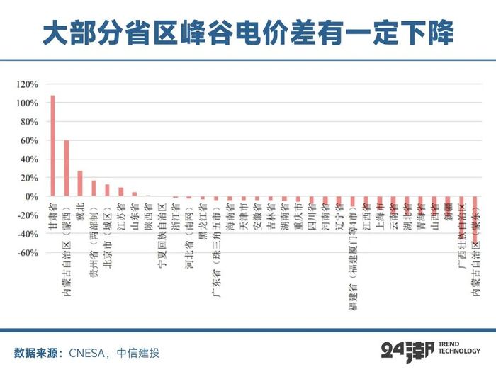 工商业储能大洗牌