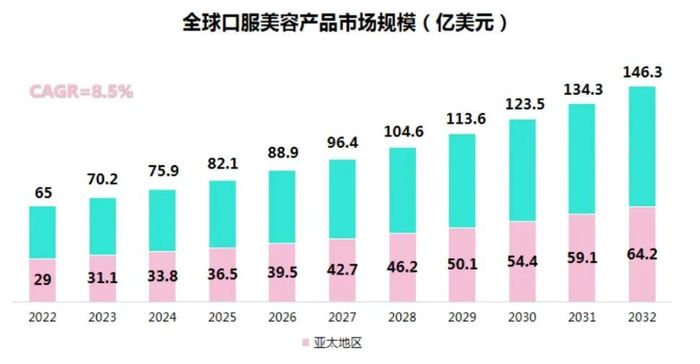 从亿到百亿，口服美容赛道的国际布局与跨越