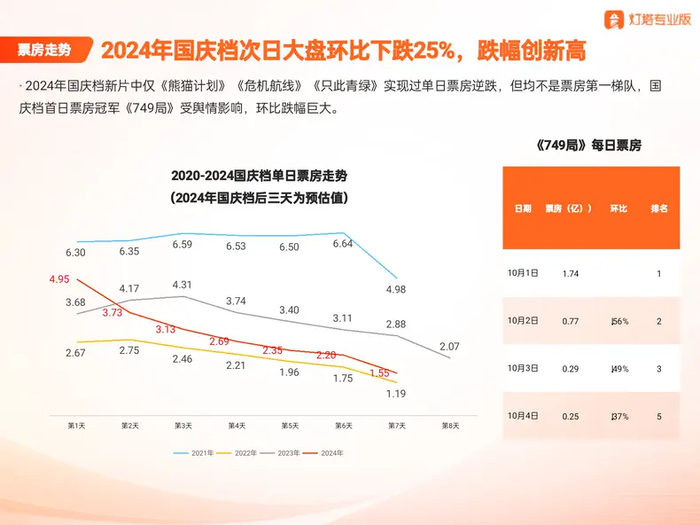 国庆档落定：《749局》跌落，谁吃饱了？