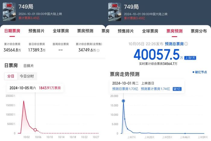 国庆档落定：《749局》跌落，谁吃饱了？