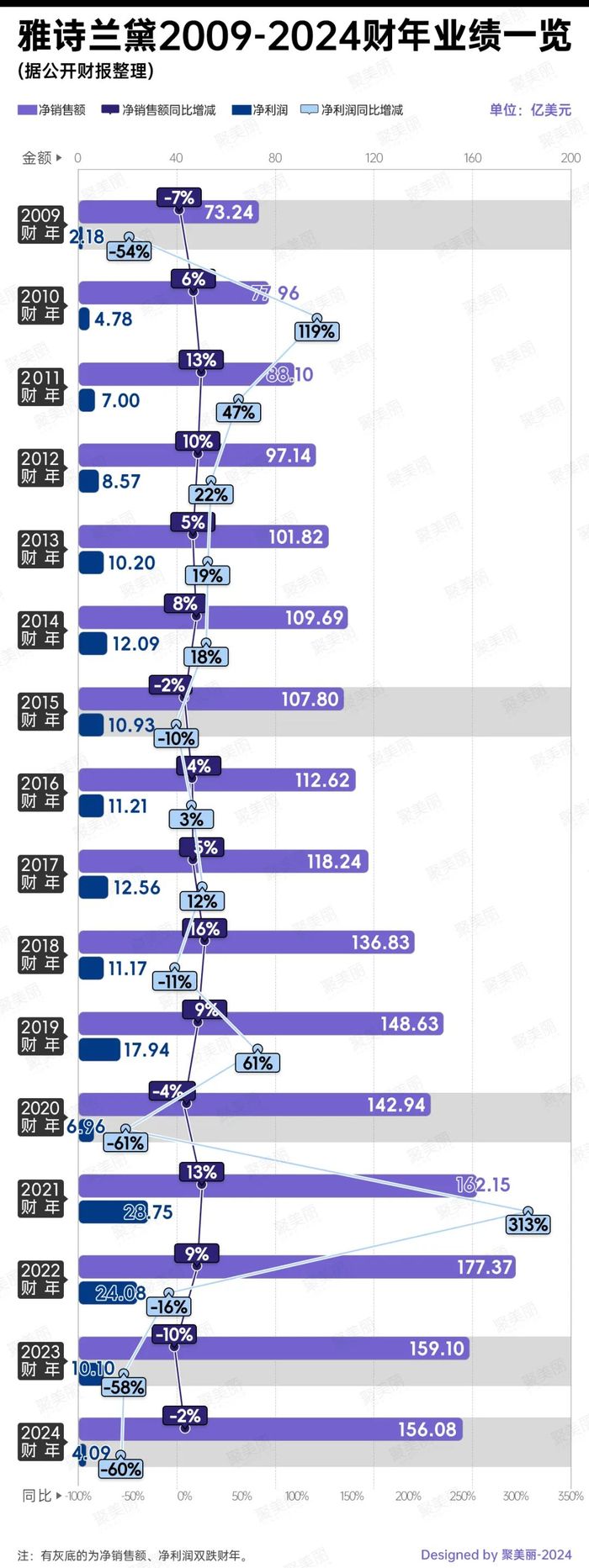 雅诗兰黛跌落神坛，缺一员“悍将”？