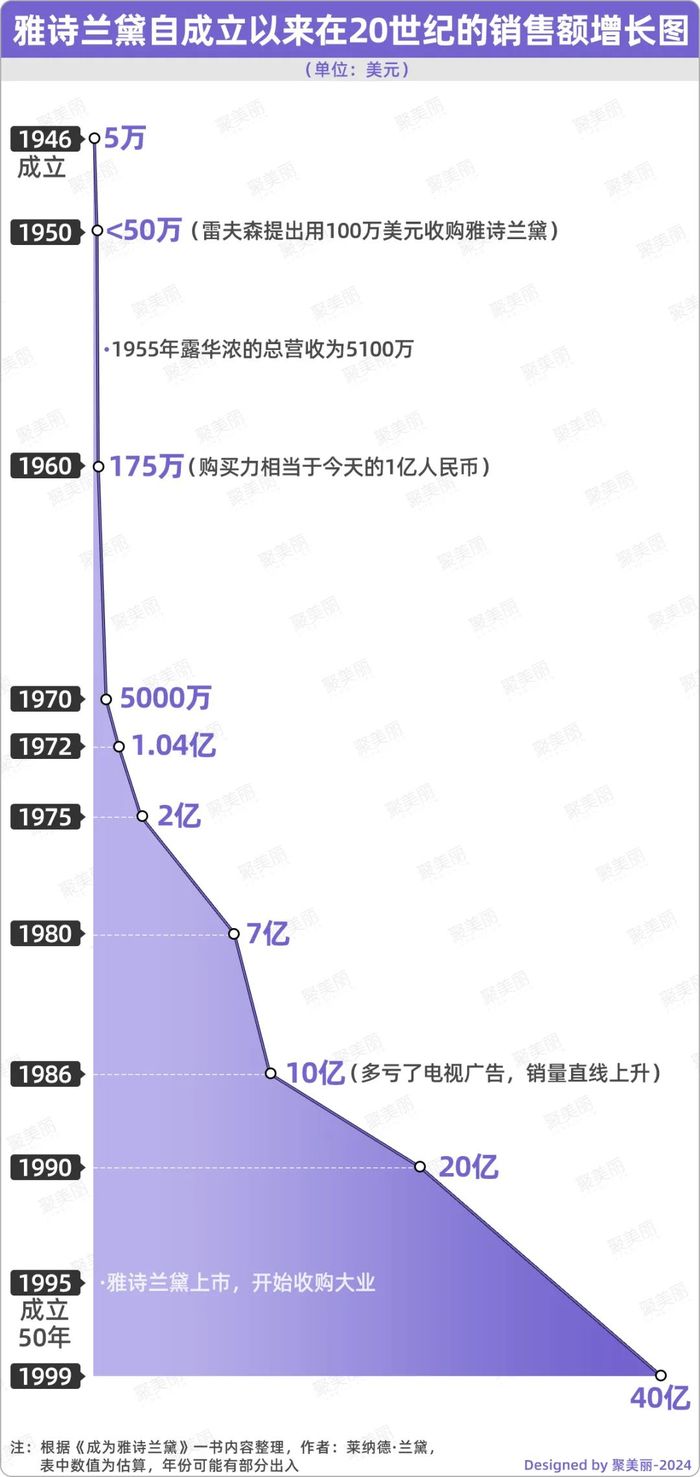 雅诗兰黛跌落神坛，缺一员“悍将”？